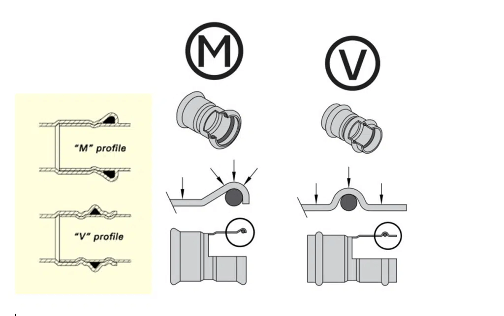M profile v V profile