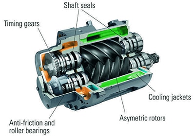 parts of an oil-free screw compressor